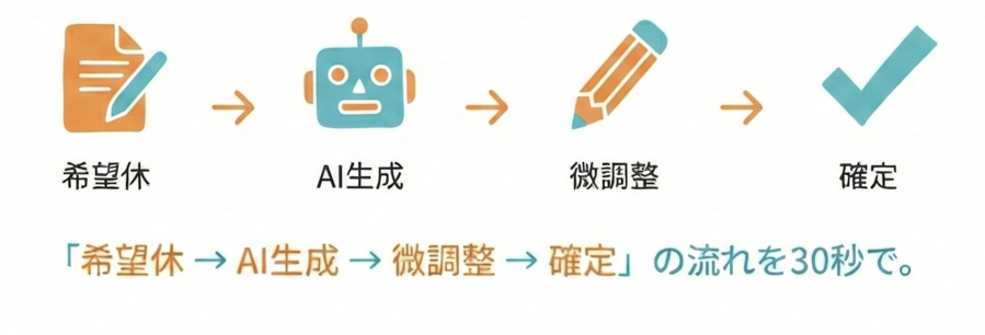 希望休 → AI生成 → 微調整 → 確定の流れ